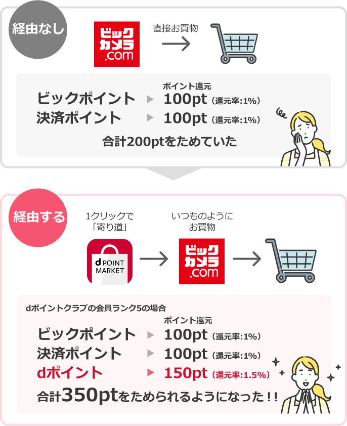 今まではビックカメラ.comで直接お買物をして、ビックポイントと決済ポイントをためていました。今はdポイントマーケットに1クリックで寄り道をしてからビックカメラ.comでいつものようにお買物をすると、ビックポイントと決済ポイントに加えてdポイントをためられるようになりました。