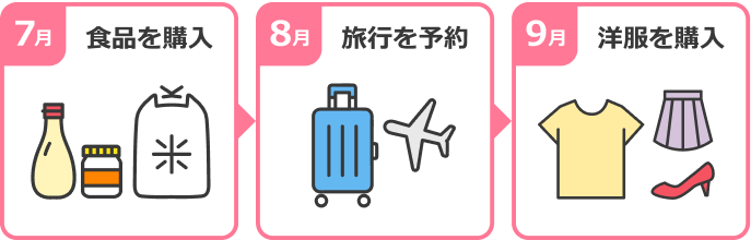 7月 食品を購入 8月 旅行を予約 9月 洋服を購入