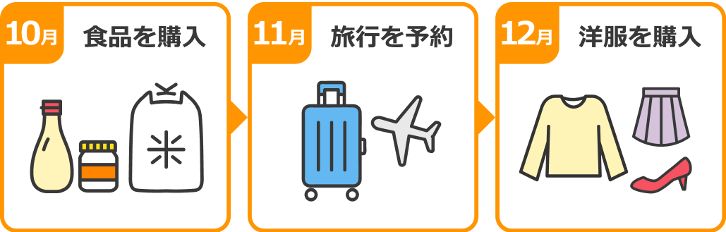 10月　食品を購入　11月　旅行を予約　12月　洋服を購入