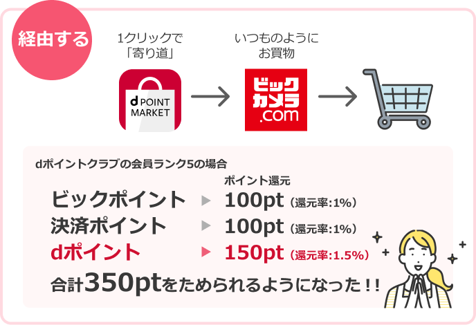 経由する 1クリックで「寄り道」 いつものようにお買物 dポイントクラブの会員ランク5の場合 ポイント還元 ビックポイント 100ポイント (ポイント還元率:1%) 決済ポイント 100ポイント (ポイント還元率:1%) dポイント 150ポイント (ポイント還元率:1.5%)合計350ポイントをためられるようになった!!