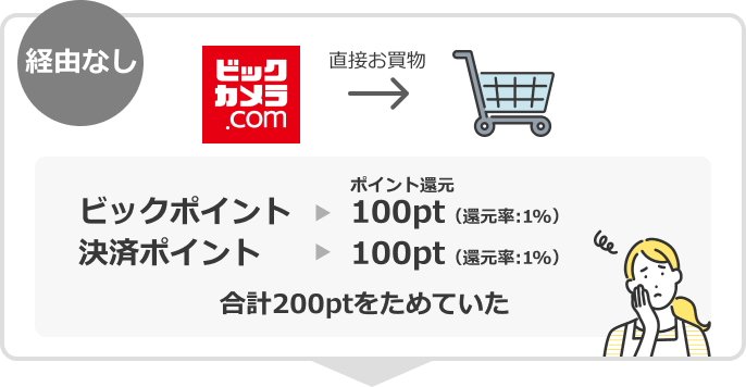 経由なし 直接お買物 ポイント還元 ビックポイント 100ポイント (ポイント還元率:1%) 決済ポイント 100ポイント (ポイント還元率:1%) 合計200ポイントをためていた