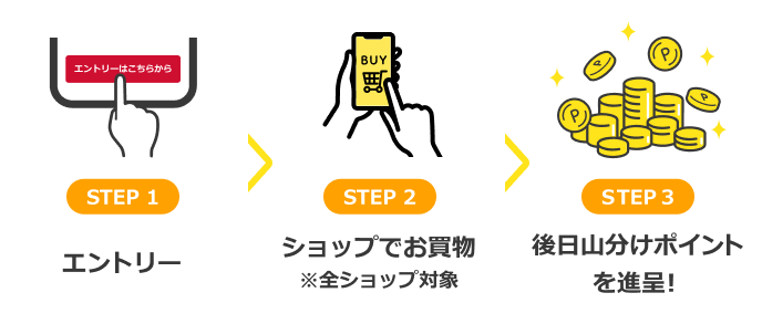 STEP1 エントリー STEP2 ショップでお買物 ※全ショップ対象 STEP3 後日山分けポイントを進呈！