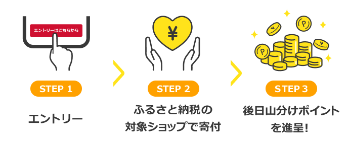 STEP1 エントリー STEP2 ふるさと納税の対象ショップで寄付 STEP3 後日山分けポイントを進呈!