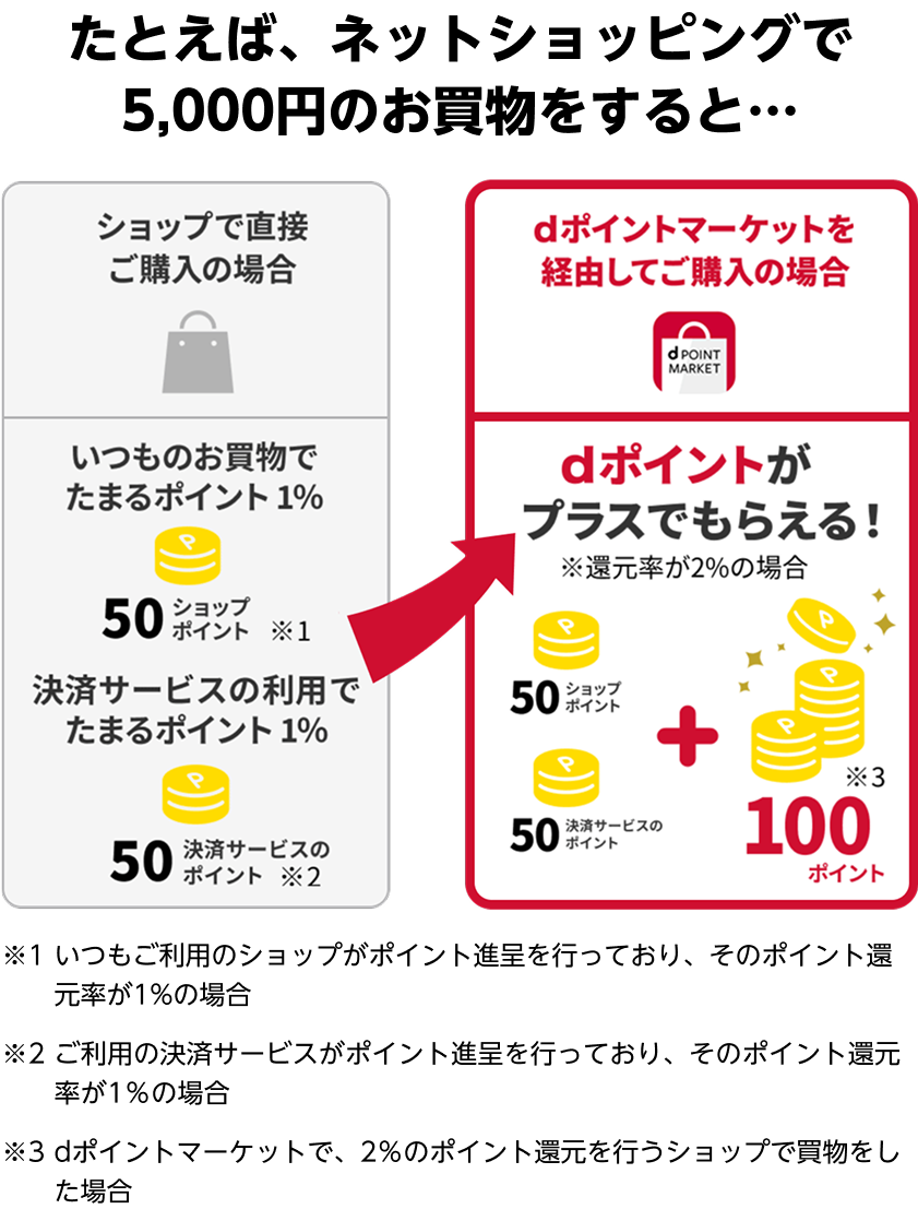 たとえば、ネットショッピングで5000円のお買物をすると…