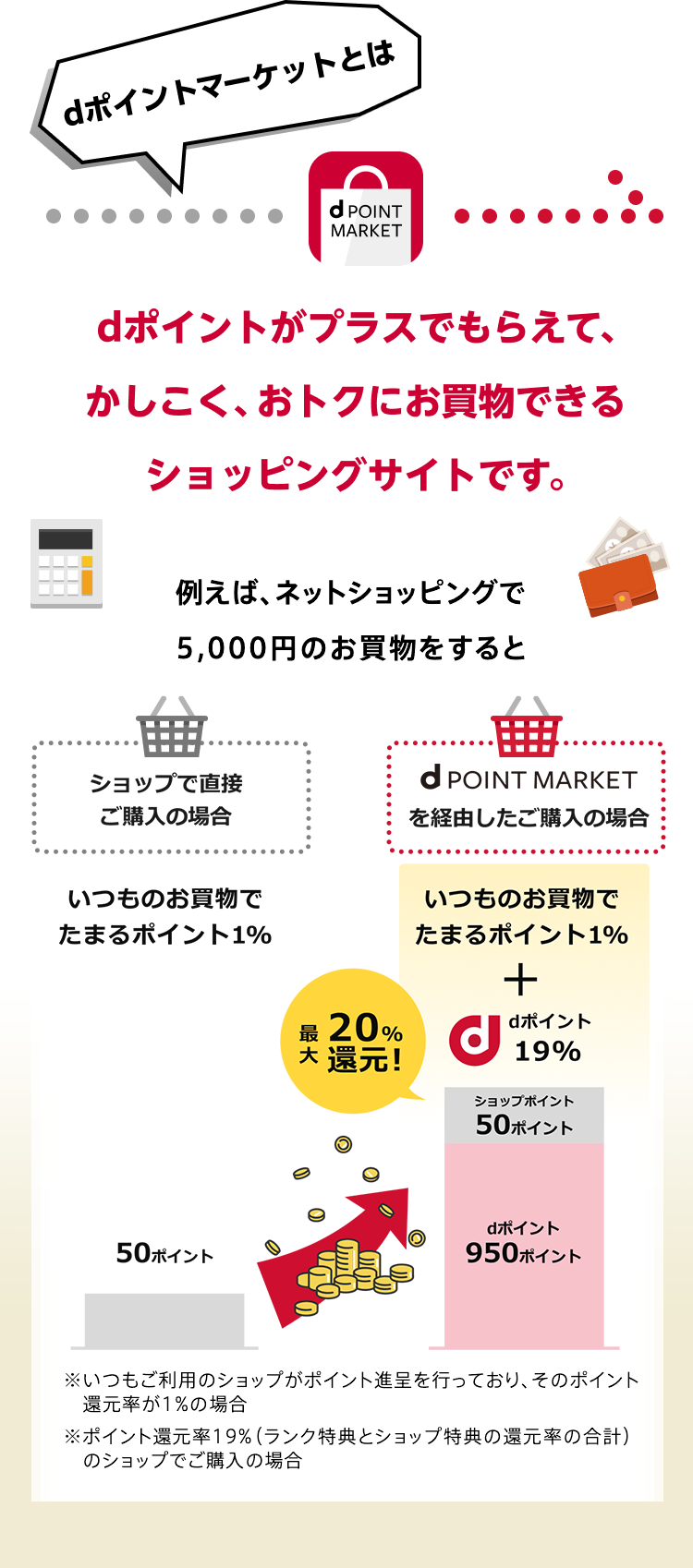 dポイントマーケットとはdポイントがプラスでもらえて、かしこく、おトクにお買物できるショッピングサイトです。例えば、ネットショッピングで5,000円のお買物をするといつものお買物でたまるポイント1%+dポイント19%