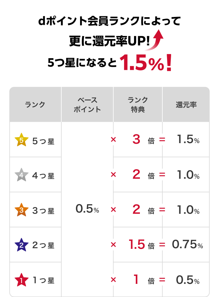 dポイント会員ランクによって更に還元率UP！5つ星になると1.5％！