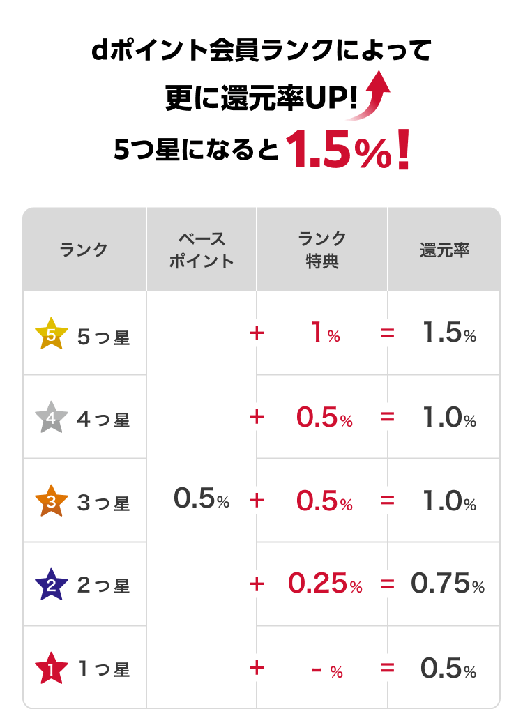 dポイント会員ランクによって更に還元率UP!5つ星になると1.5%!