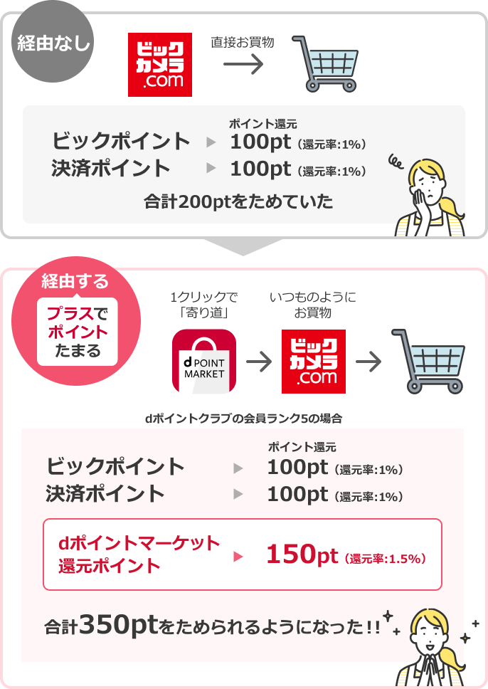 今まではビックカメラ.comで直接お買物をして、ビックポイントと決済ポイントをためていました。今はdポイントマーケットに1クリックで寄り道をしてからビックカメラ.comでいつものようにお買物をすると、ビックポイントと決済ポイントに加えてdポイントをためられるようになりました。