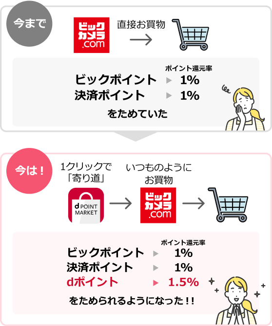 今まではビックカメラ.comで直接お買物をして、ビックポイントと決済ポイントをためていました。今はdポイントマーケットに1クリックで寄り道をしてからビックカメラ.comでいつものようにお買物をすると、ビックポイントと決済ポイントに加えてdポイントをためられるようになりました。