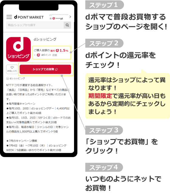 ステップ1 dポマで普段お買物するショップのページを開く ステップ2 dポイントの還元率をチェック(還元率はショップによって異なります。期間限定で還元率が高い日もあるから定期的にチェックしましょう) ステップ3 「ショップでお買物」をクリック ステップ4 いつものようにネットでお買物