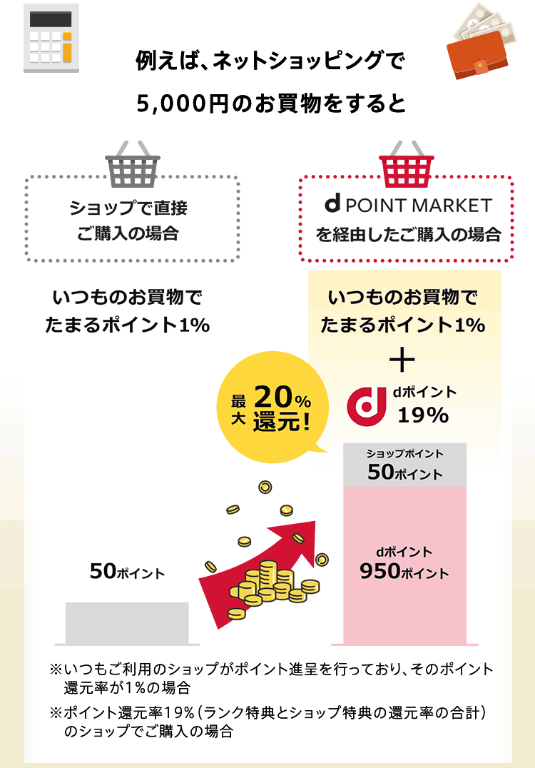 例えば、ネットショッピングで5,000円のお買物をすると・・・ショップで直接ご購入の場合(いつものお買物でたまるポイント1%)50ポイント → 最大20%還元! →d POINT MARKETを経由したご購入の場合(いつものお買物でたまるポイント1%＋dポイント19%)ショップポイント50ポイント＋dポイント950ポイント ※いつもご利用のショップがポイント進呈を行っており、そのポイント還元率が1%の場合 ※ポイント還元率19%（ランク特典とショップ特典の還元率の合計）のショップで購入の場合