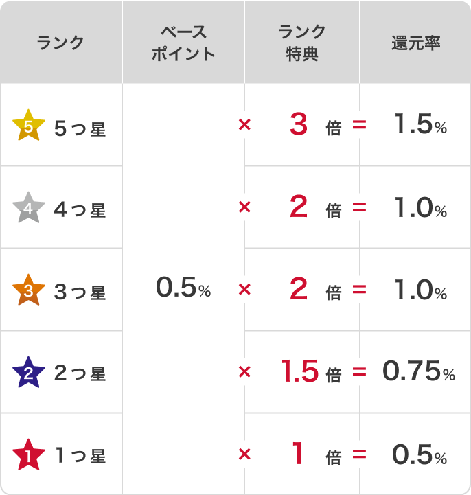 5つ星（ランク）x0.5%（ベースポイント）x3倍（ランク特典）=1.5%（還元率）/ 4つ星（ランク）x0.5%（ベースポイント）x2倍（ランク特典）=1.0%（還元率） / 3つ星（ランク）x0.5%（ベースポイント）x2倍（ランク特典）=1.0%（還元率） / 2つ星（ランク）x0.5%（ベースポイント）x1.5倍（ランク特典）=0.75%（還元率） / 1つ星（ランク）x0.5%（ベースポイント）x1倍（ランク特典）=0.5%（還元率）