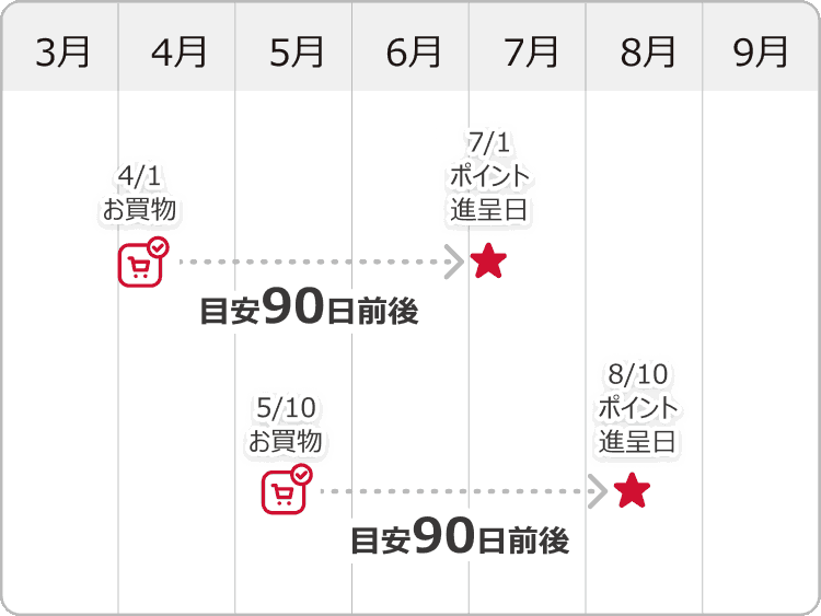 dポイントの進呈スケジュール