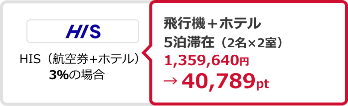 HIS（航空券＋ホテル）3%の場合 飛行機＋ホテル5泊滞在（2名×2室）1,359,640円→40,789ポイント