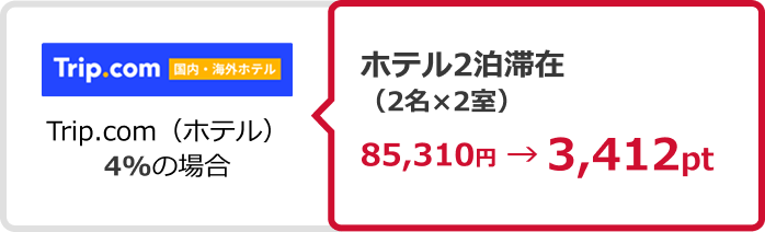 Trip.com（ホテル）4%の場合 ホテル2泊滞在（2名×2室）85,310円→3,412ポイント