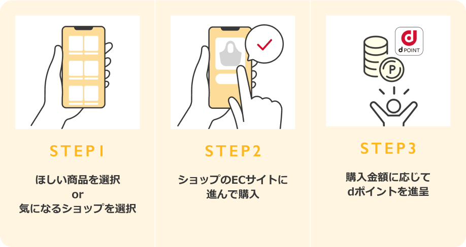 STEP1ほしい商品を選択or気になるショップを選択 STEP2ショップのECサイトに進んで購入 STEP3購入金額に応じてdポイントを進呈