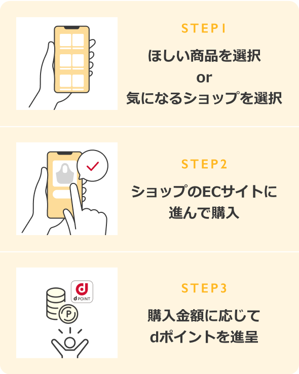 STEP1ほしい商品を選択or気になるショップを選択 STEP2ショップのECサイトに進んで購入 STEP3購入金額に応じてdポイントを進呈