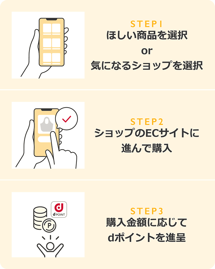 STEP1ほしい商品を選択or気になるショップを選択 STEP2ショップのECサイトに進んで購入 STEP3購入金額に応じてdポイントを進呈