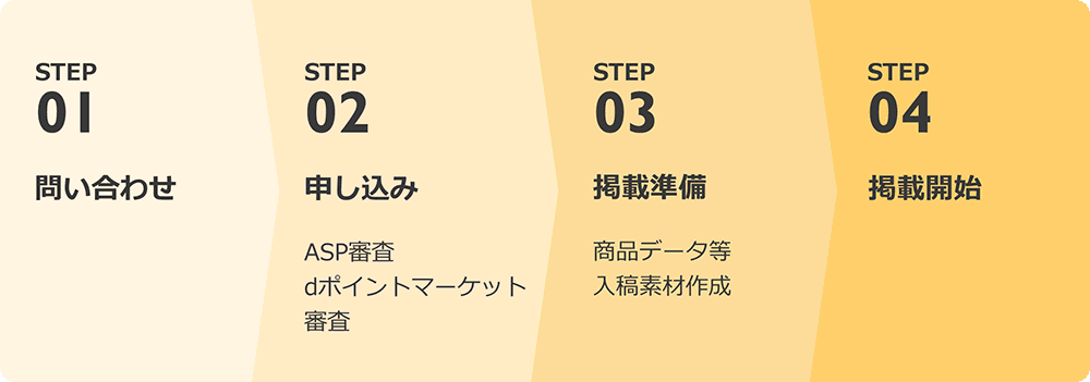 1. 問い合わせ 2. 申し込み ASP審査 dポイントマーケット審査 3. 掲載準備 商品データ等入稿素材作成 4. 掲載開始