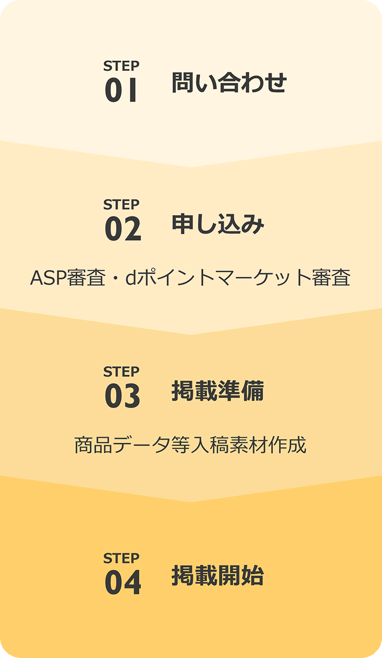 1. 問い合わせ 2. 申し込み ASP審査 dポイントマーケット審査 3. 掲載準備 商品データ等入稿素材作成 4. 掲載開始