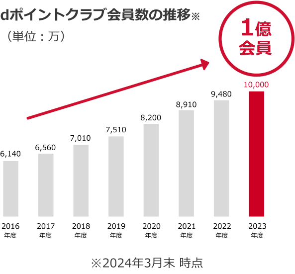 dポイントクラブ会員数の推移