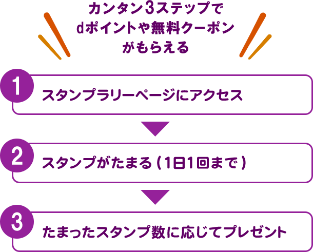 カンタン3ステップでdポイントや無料クーポンがもらえる